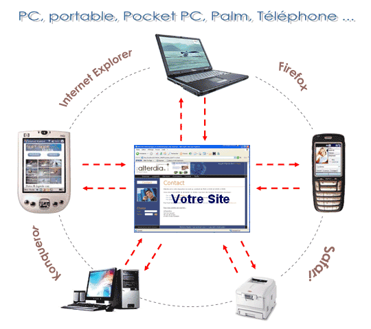 Alterdia, cr�ateur de sites Internet