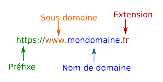 Gestion de noms de domaine